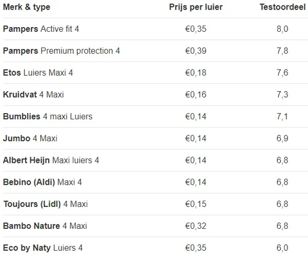 Consumentenbond luiertest uitslag