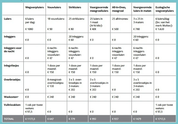 Kosten wasbare- en wegwerpluiers